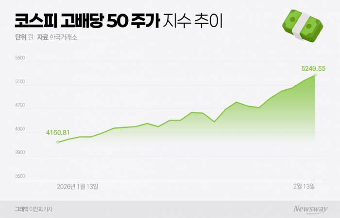 변동성 장세 속 정책 모멘텀···'배당주'의 시간 왔다 기사의 사진