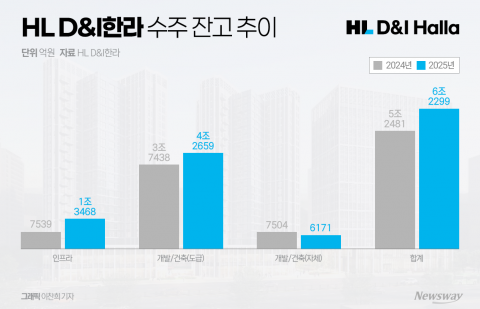 HL D&amp;I한라 수주잔고 6.2조 '역대 최대'···재무체력 회복 본격화