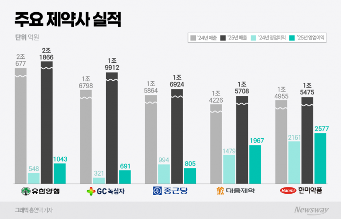 전통 제약사 실적 호조···영업이익 가른 '자체 신약' 기사의 사진