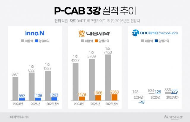 P-CAB, '효자' 등극···HK이노엔·대웅 이익률 개선, 온코닉 흑자전환