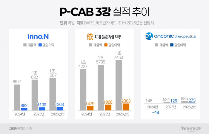 P-CAB, '효자' 등극···HK이노엔·대웅 이익률 개선, 온코닉 흑자전환 기사의 사진