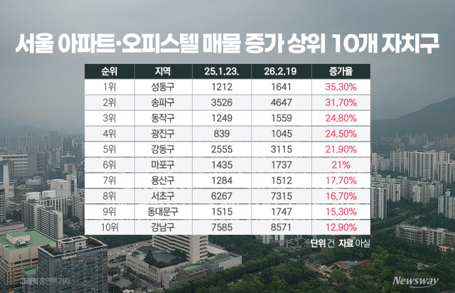 대통령發 다주택 압박 통했다···서울 매물 한달 6771건 급증
