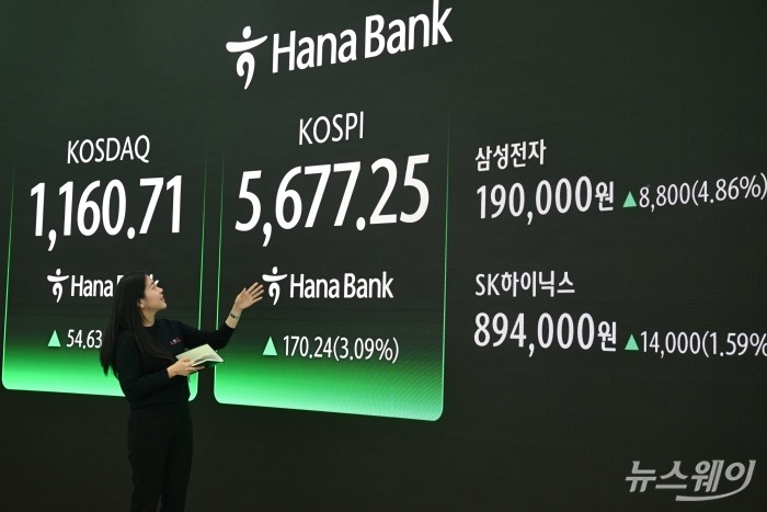 미국 기술주 반등과 반도체 대형주의 동반 강세에 힘입어 코스피가 사상 처음 5600선을 돌파한 19일 오후 서울 중구 하나인피니티서울 현황판에 코스피·코스닥 지수 종가와 삼성전자, SK하이닉스 종가가 표시돼 있다. 이날 코스피는 전 거래일 대비 3.09% 오른 5677.25에, 코스닥은 4.94% 오른 1160.71에 마감됐다. 사진=강민석 기자 kms@newsway.co.kr