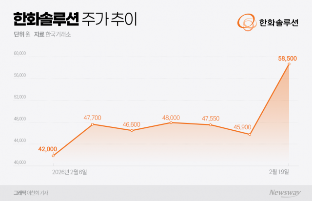 시총 9조 한화솔루션···태양광 수직계열화 '레벨업' 