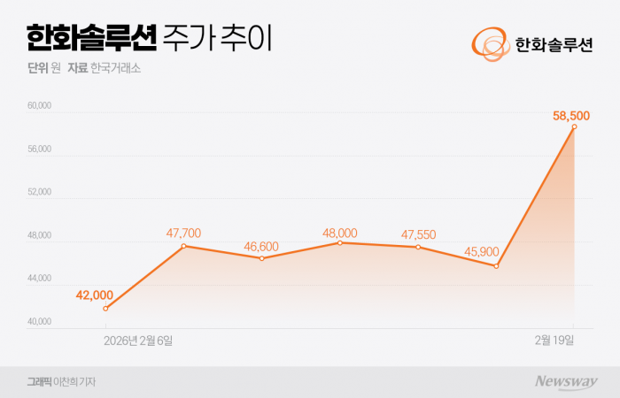 시총 9조 한화솔루션···태양광 수직계열화 '레벨업' 기사의 사진