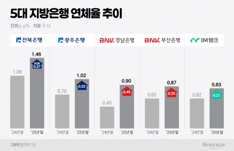 지방은행, 중기대출 연체율 1조원 돌파···추후 전망도 '울상'