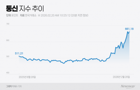 배당주 꼬리표 뗀 통신株, 5G SA 타고 밸류업 랠리 시동