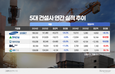 DL 성장, 삼성 주춤···5대 건설사 체급 하향 속 내실 극명