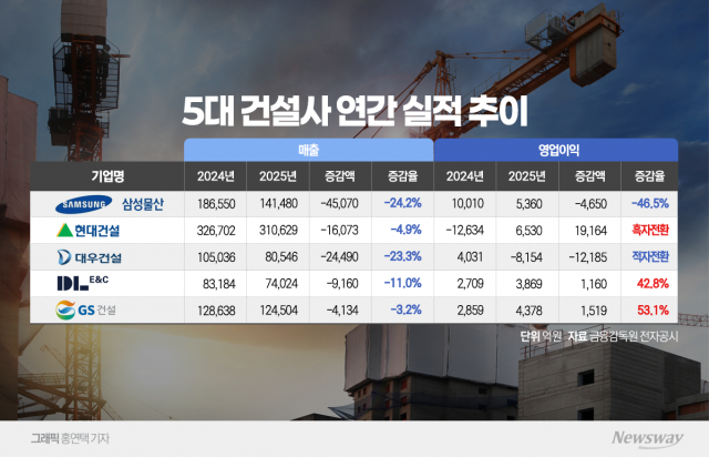 DL 성장, 삼성 주춤···5대 건설사 체급 하향 속 내실 극명