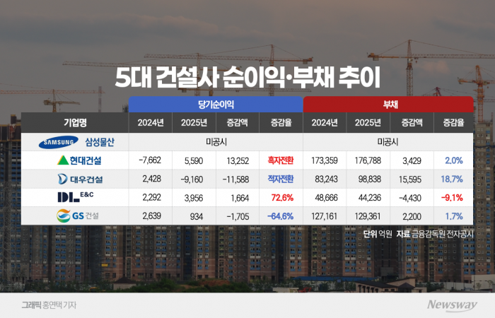 DL 성장, 삼성 주춤···5대 건설사 체급 하향 속 내실 극명 기사의 사진