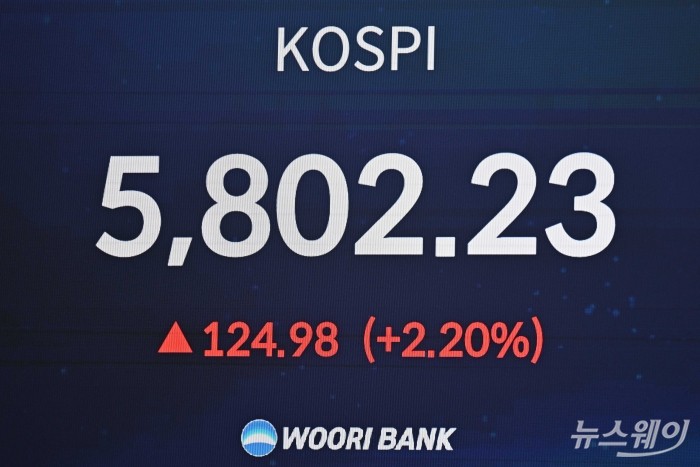 코스피가 6000 시대 진입이 가까워지고 설 연휴 이후 2거래일 연속 상승세를 이어가며 장중 5800선을 돌파한 20일 오후 서울 중구 우리은행 본점 딜링룸 전광판에 코스피 지수가 표시돼 있다. 사진=강민석 기자 kms@newsway.co.kr