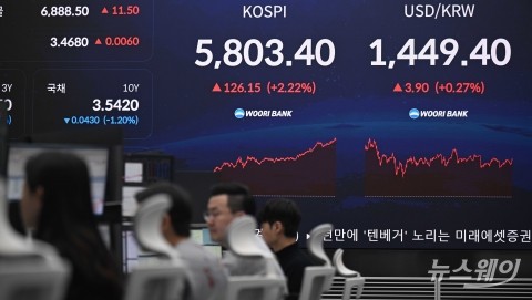 "어머, 6000피가 코앞이네"···코스피 장중 5800선 최고치 경신
