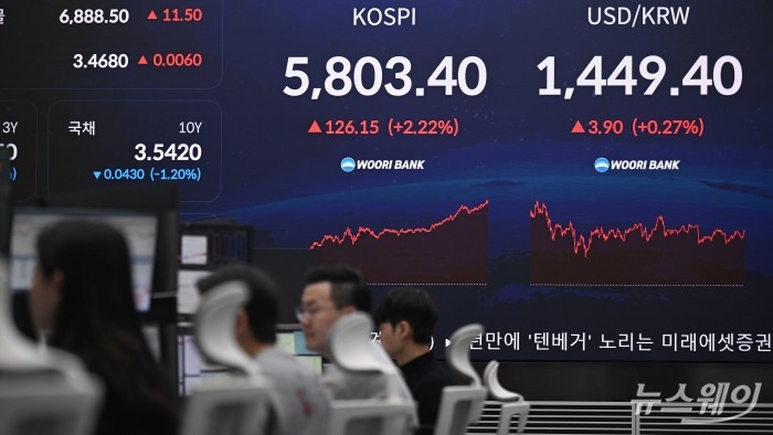 코스피가 6000 시대 진입에 가까워지고 설 연휴 이후 2거래일 연속 상승세를 이어가며 장중 5800선을 돌파한 20일 오후, 서울 중구 우리은행 본점 딜링룸 전광판에 코스피 지수와 원달러 환율이 표시돼 있다. 사진=강민석 기자 kms@newsway.co.kr