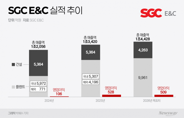 SGC E&C, 공공·해외 프로젝트 쌍끌이···영업익 4배 급증