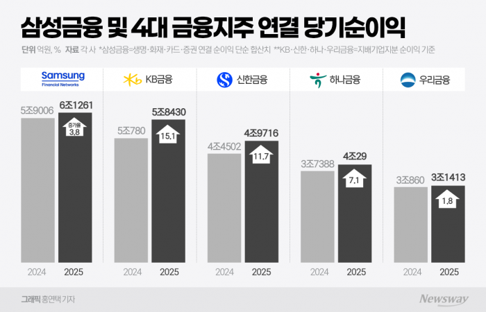 삼성금융, 합산 순이익 6조원 넘겼다···2년 연속 금융지주 웃돌아 기사의 사진