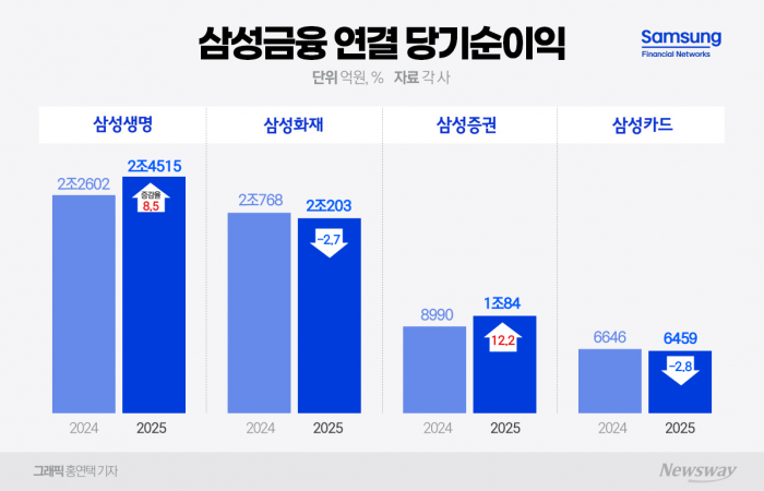 삼성금융, 합산 순이익 6조원 넘겼다···2년 연속 금융지주 웃돌아 기사의 사진