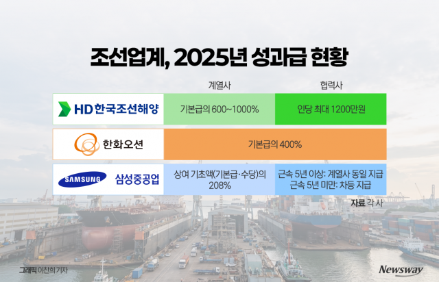 조선 3사, 성과급 '1000% 시대'···협력사도 '잭팟'