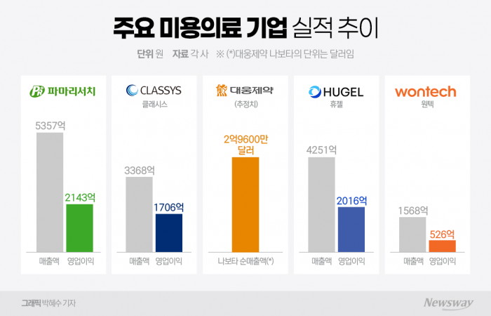 나보타·레티보까지 '빅마켓' 공략···K-미용의료 수출 전선 확대 기사의 사진