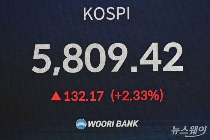 코스피 지수 6000시대 도래가 임박하며 설 연휴 이후 2거래일 연속 상승 랠리를 지속되고 있는 20일 오후 서울 중구 우리은행 본점 딜링룸에서 코스피 지수가 장중 5700선 돌파에 이어 5800고지마저 뚫은 20일 오후 서울 중구 코스피 지수가 보이고 있다. 사진=강민석 기자 kms@newsway.co.kr