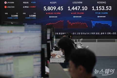 코스피 5800선 첫 돌파···'육천피' 눈앞