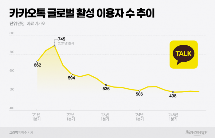 해외 MAU 5년 만에 17%↓···점점 멀어지는 '글로벌 카톡' 기사의 사진