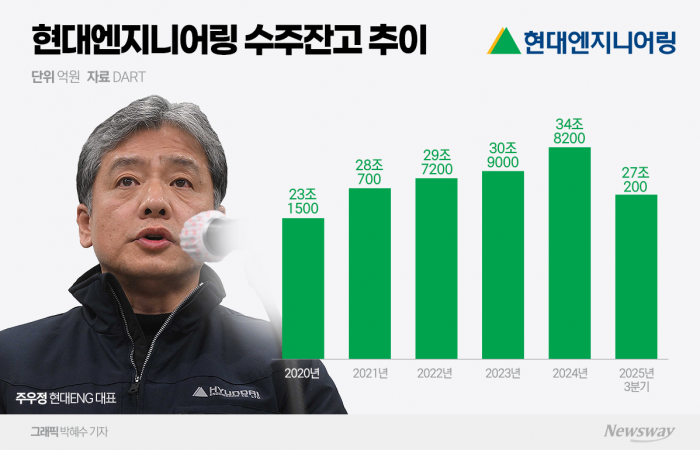 수주 셧다운 1년···현대 ENG 주우정 승부수 '해외 플랜트' 기사의 사진
