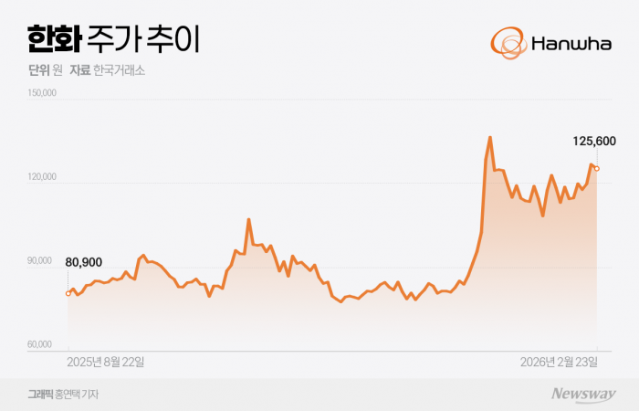 몸집 줄인 한화, 인적분할 앞두고 지주사 재평가 기사의 사진
