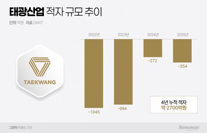 태광산업이 4년 연속 영업적자를 기록했다.