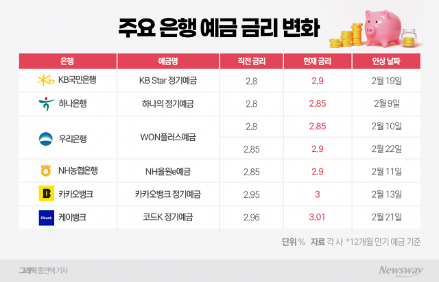 연초 '예금 금리 하락 공식' 깨졌다···은행권 수신금리 경쟁 '치열'