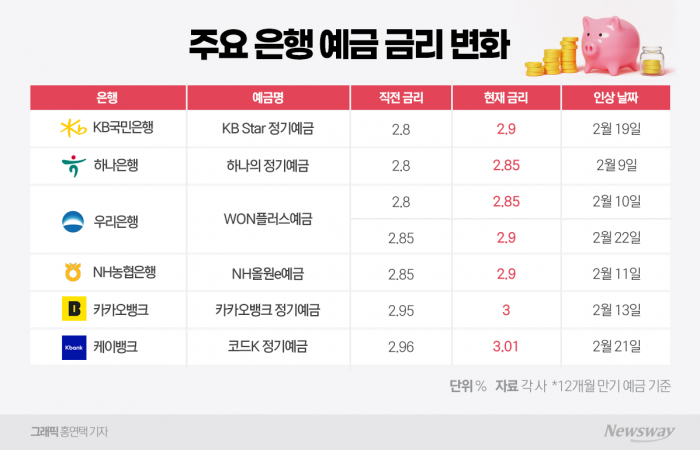 연초 '예금 금리 하락 공식' 깨졌다···은행권 수신금리 경쟁 '치열' 기사의 사진