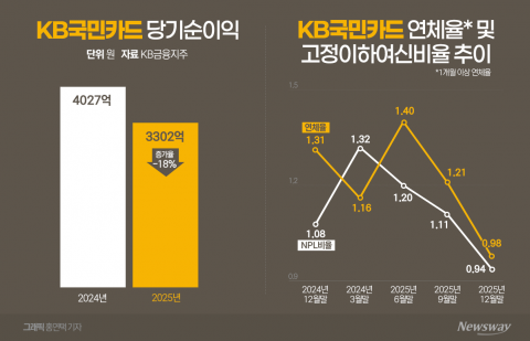 건전성 개선 앞세운 KB국민카드, 업계 3위 탈환 시동