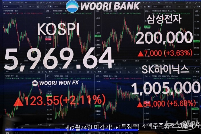 메모리 반도체 호황 속에 삼성전자와 SK하이닉스가 신고가를 기록하며 코스피 지수가 6천을 목전에 두고 있는 24일 오후 서울 중구 우리은행 본점 딜링룸 전광판에 코스피 지수 종가와 삼성전자·SK하이닉스 종가가 표시돼 있다. 이날 코스피 지수는 전장 대비 2.11%(123.55포인트) 오른 5969.64에, 코스닥 지수는 전장 대비 1.13%(13.01포인트) 인상된 1165.00에 장을 마쳤다. 사진=강민석 기자 kms@newsway.co.kr