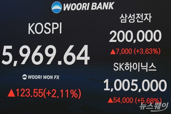 메모리 반도체 호황 속에 삼성전자와 SK하이닉스가 신고가를 기록하며 코스피 지수가 6천을 목전에 두고 있는 24일 오후 서울 중구 우리은행 본점 딜링룸 전광판에 코스피 지수 종가와 삼성전자·SK하이닉스 종가가 표시돼 있다. 이날 코스피 지수는 전장 대비 2.11%(123.55포인트) 오른 5969.64에, 코스닥 지수는 전장 대비 1.13%(13.01포인트) 인상된 1165.00에 장을 마쳤다. 사진=강민석 기자 kms@newsway.co.kr