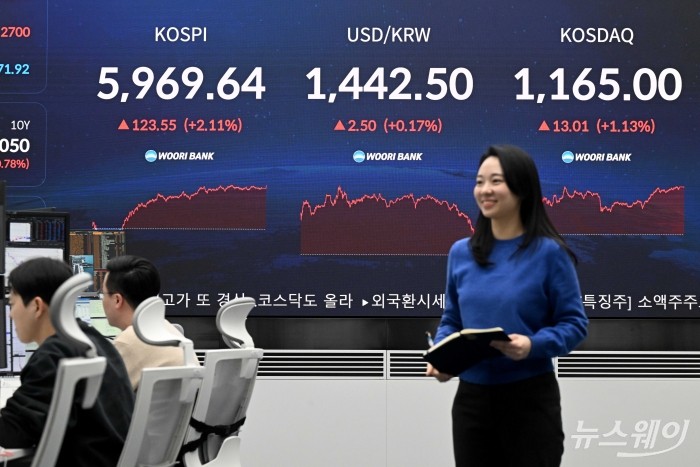 메모리 반도체 호황 속에 삼성전자와 SK하이닉스가 신고가를 기록하며 코스피 지수가 6천을 목전에 두고 있는 24일 오후 서울 중구 우리은행 본점 딜링룸 전광판에 코스피·코스닥 지수 종가와 원달러 환율이 표시돼 있다. 이날 코스피 지수는 전장 대비 2.11%(123.55포인트) 오른 5969.64에, 코스닥 지수는 전장 대비 1.13%(13.01포인트) 인상된 1165.00에 장을 마쳤다. 사진=강민석 기자 kms@newsway.co.kr