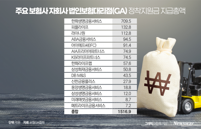 1500억원 쏟아부은 보험업계···GA, 설계사 영입 무한 경쟁