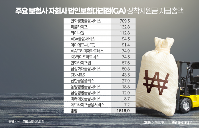 1500억원 쏟아부은 보험업계···GA, 설계사 영입 무한 경쟁 기사의 사진