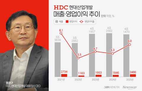 HDC현대산업개발, 영업익 2500억 육박···서울·천안·청주 아이파크 타운 분양 성적 관심