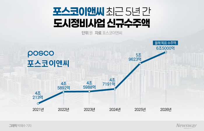 포스코이앤씨, 정비사업 전력투구···수주 확대 '사활' 기사의 사진