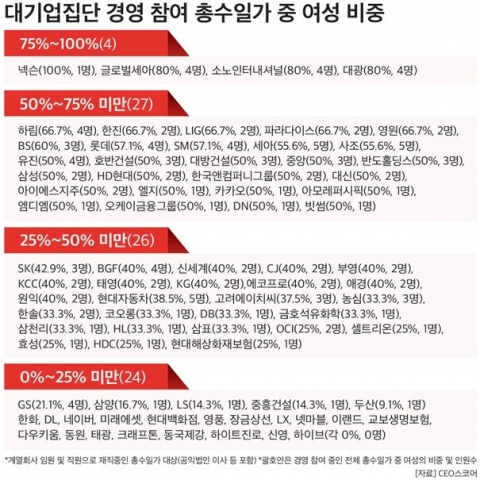 '남성 중심' 옛말?···재벌 2·3세 여성 경영 참여 40% 육박