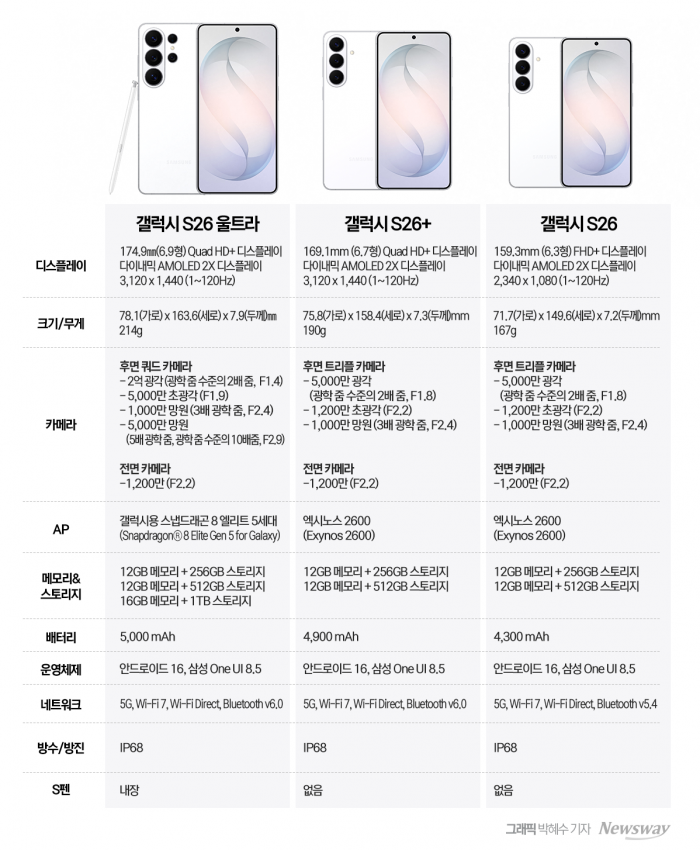 "250만원 천장 뚫었다"···삼성, 3세대 AI폰 '갤럭시 S26' 공개  기사의 사진