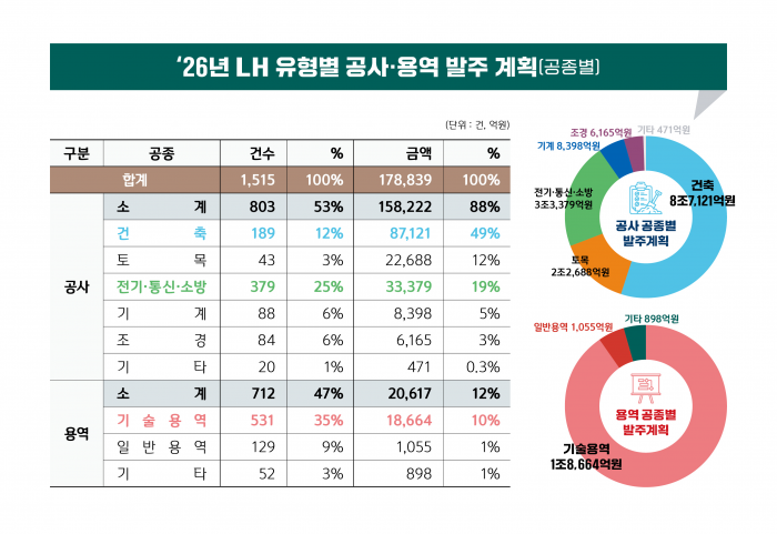2026년 한국토지주택공사 유형별 공사·용역 발주 계획 표. 사진=한국토지주택공사