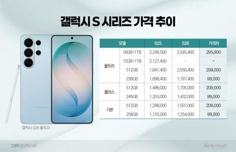 삼성도 못 버텼다···갤럭시 S26 최대 30만원 오른다