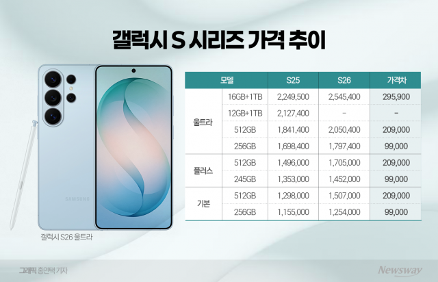 삼성도 못 버텼다···갤럭시 S26 최대 30만원 오른다