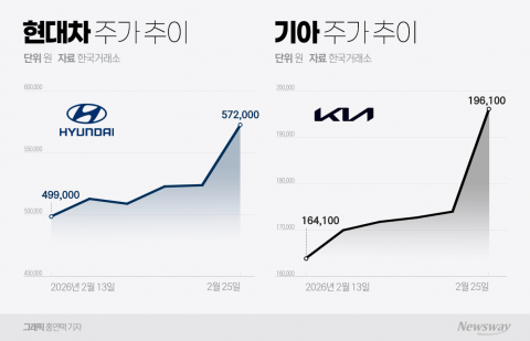 현대차·기아 잇단 신고가···AI·로봇 앞세워 '칠천피' 이끈다