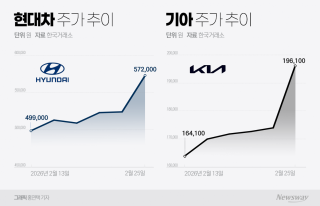 현대차·기아 잇단 신고가···AI·로봇 앞세워 '칠천피' 이끈다