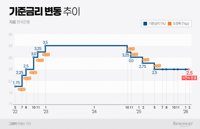 "금융불안 계속 유의 필요"···한은, 기준금리 '6연속 동결' 배경 기사의 사진