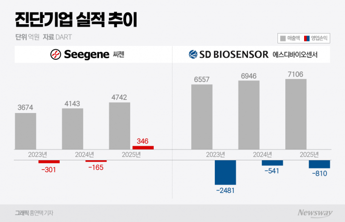 非코로나·플랫폼이 승부처···체외진단 양대 산맥 '엇갈린 성적표' 기사의 사진