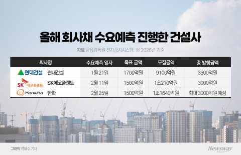 건설사 회사채 흥행의 비결···'그룹 지원 여력'이 갈랐다