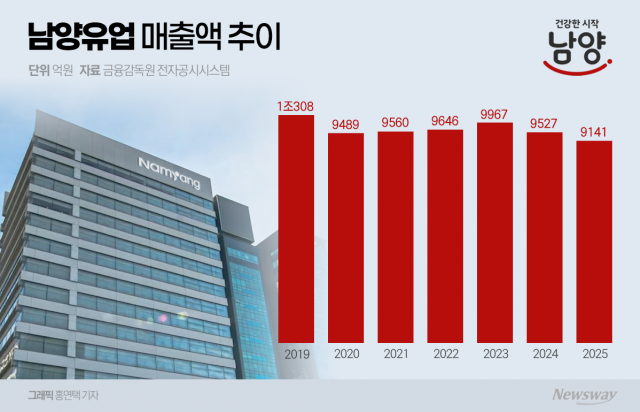 적자 끊은 남양유업, 외형 성장엔 '제동'