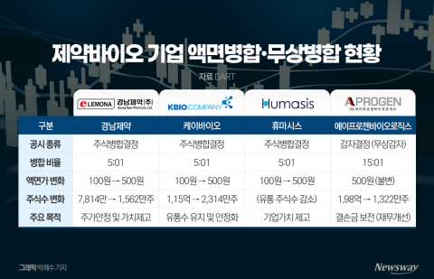 제약바이오, 일단 버티자···액면병합에 감자까지